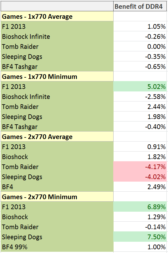 Ddr3 2133 sale vs ddr4 2133